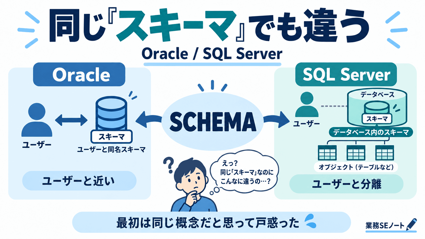 OracleとSQL Serverのスキーマの違いを比較する記事