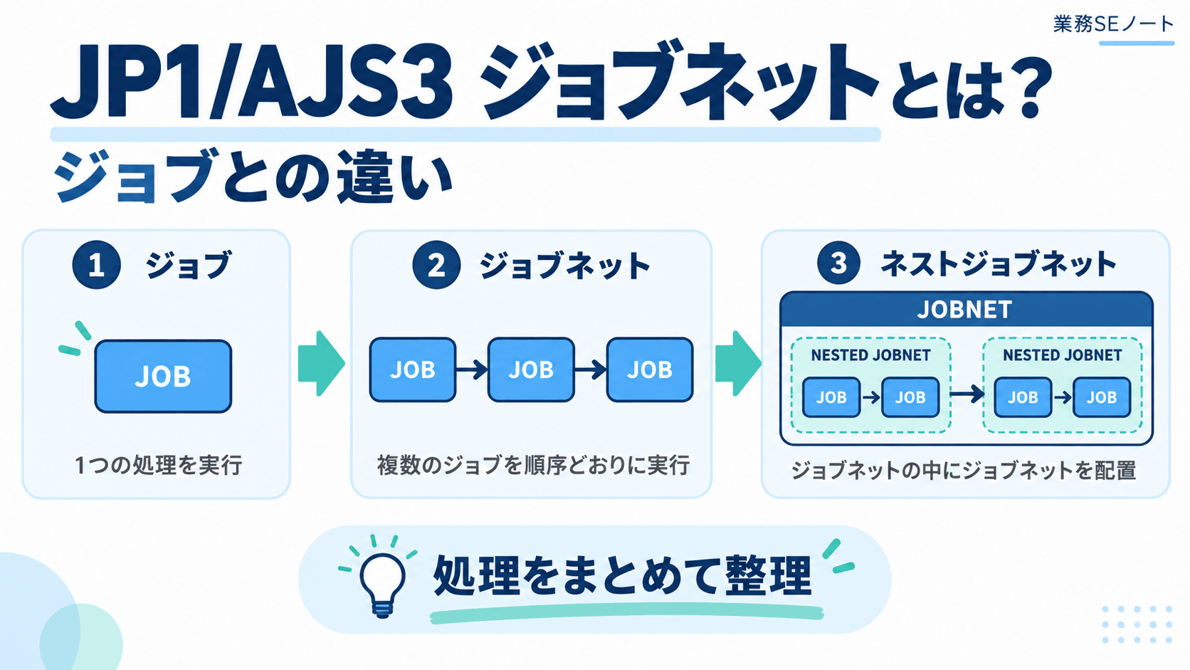 JP1/AJS3のジョブ・ジョブネット・ネストジョブネットの違いを解説する記事