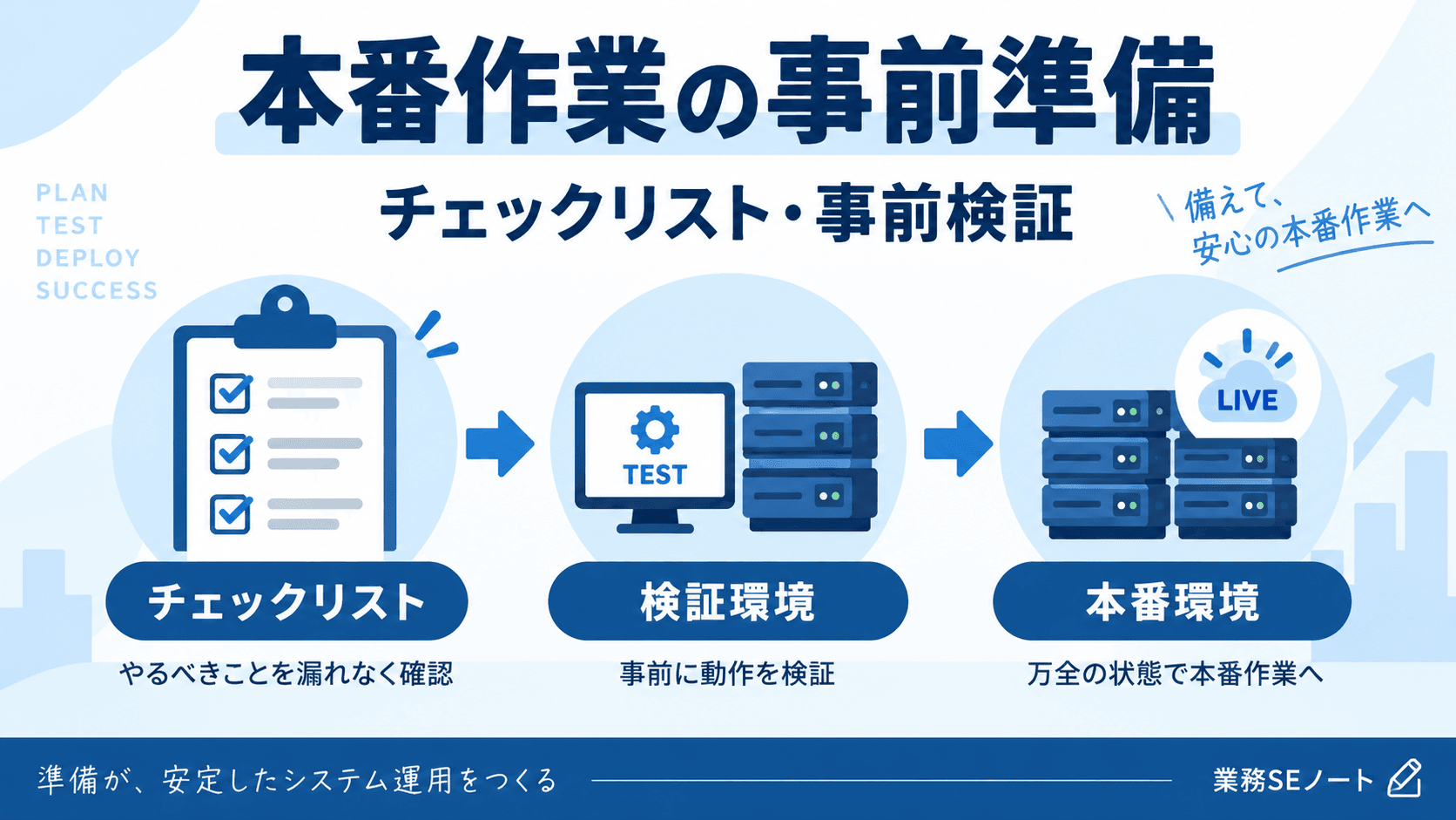 本番作業前のチェックリストと事前検証について解説する記事