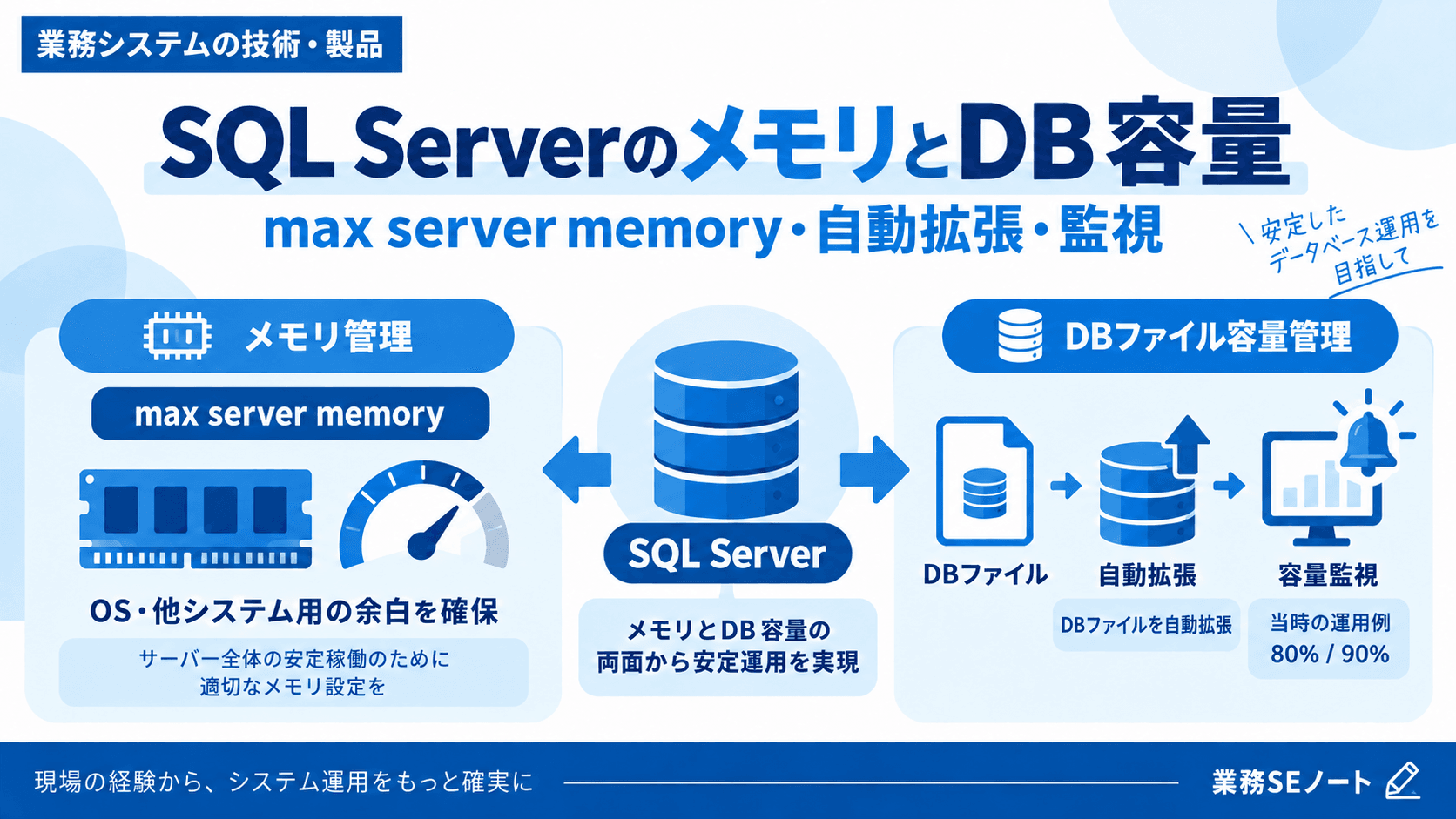 SQL Serverのmax server memoryとDBファイル容量管理を実務経験から紹介する記事