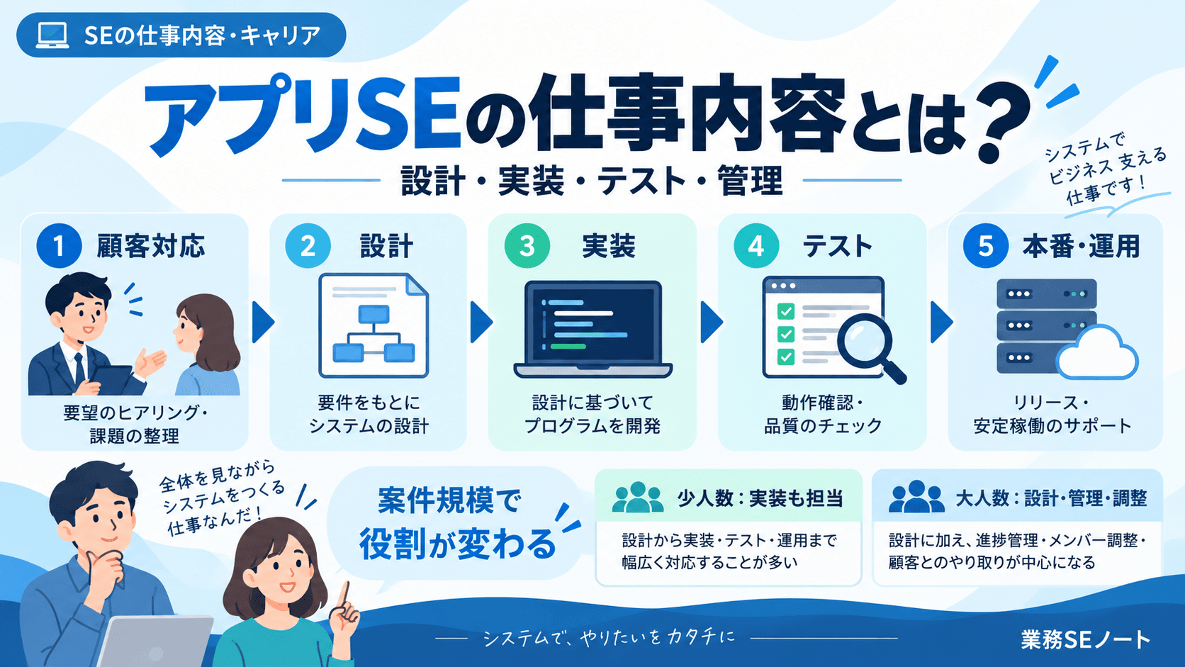 アプリSEの顧客対応・設計・実装・テスト・管理の仕事内容を紹介する記事