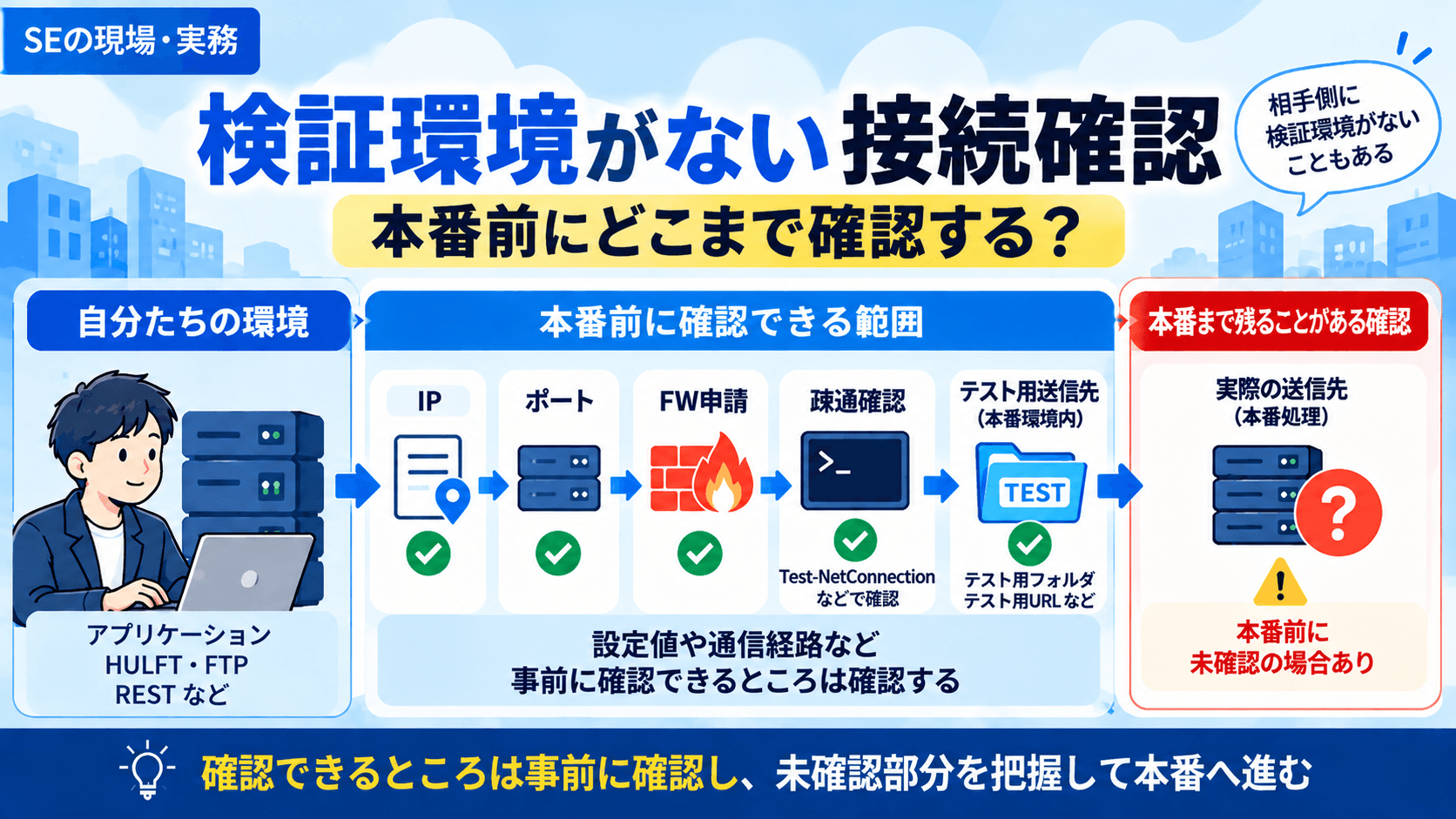 検証環境がない外部システムとの接続で、本番前に確認できる範囲と確認できない範囲を示した図
