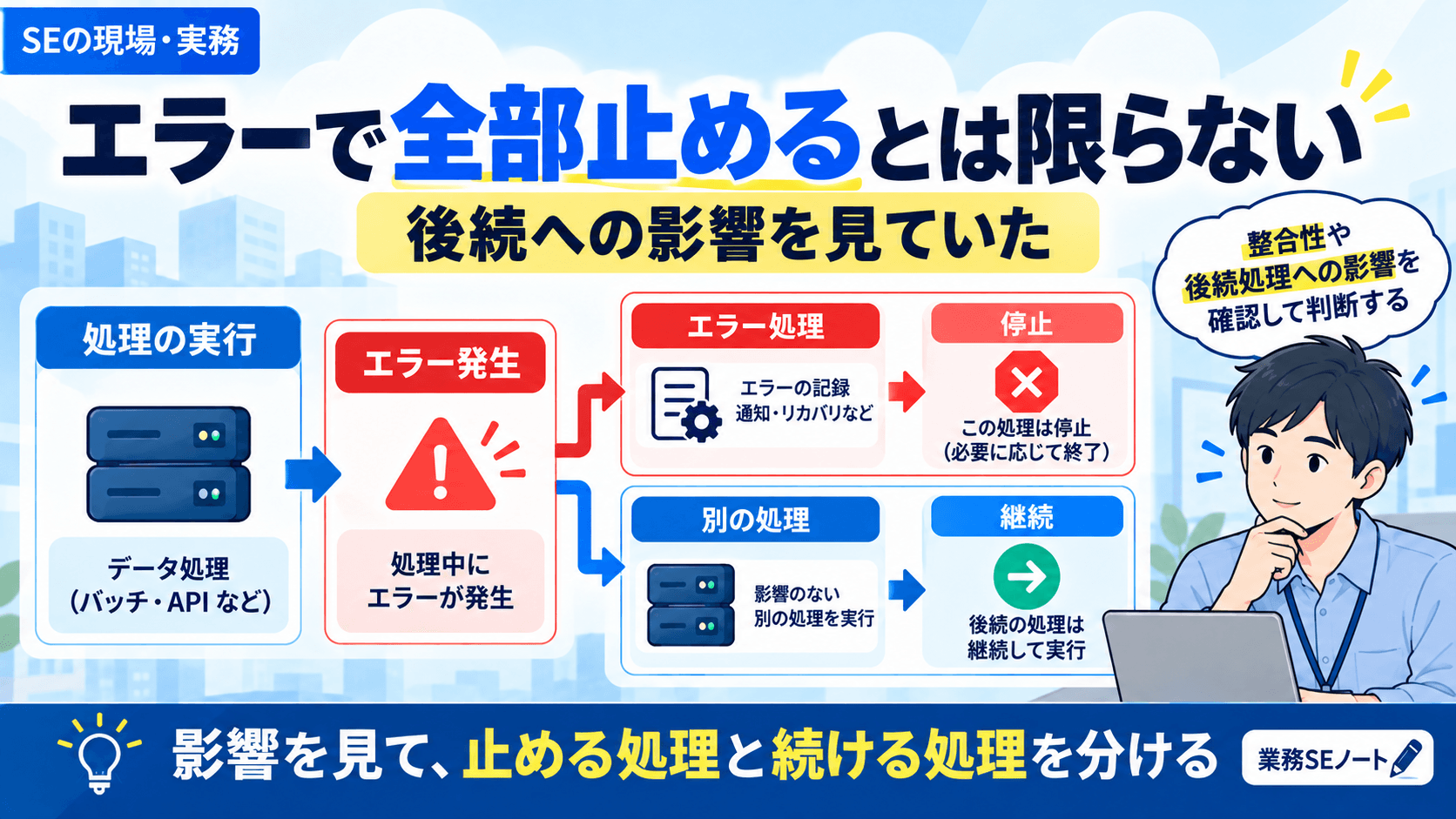 システムでエラーが発生した際に、後続への影響を見て停止する処理と継続する処理を分ける流れ