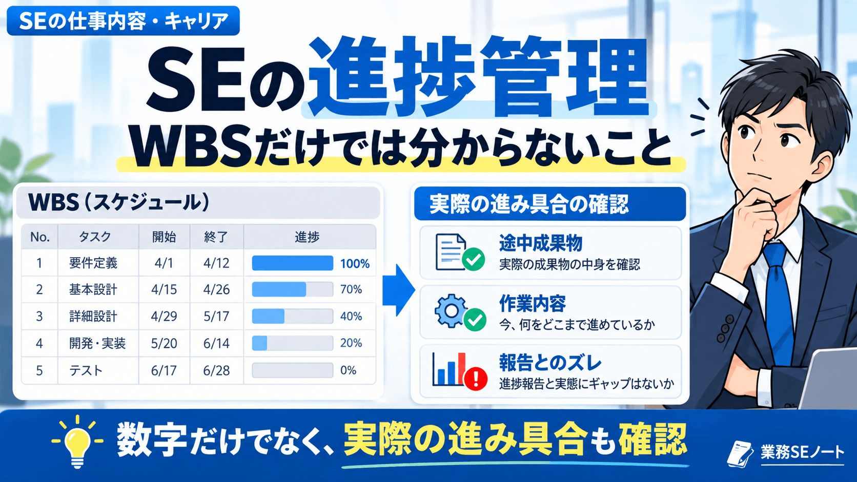 WBSの進捗率だけでなく途中成果物やメンバーとの確認で実際の進み具合を見ていた進捗管理の図