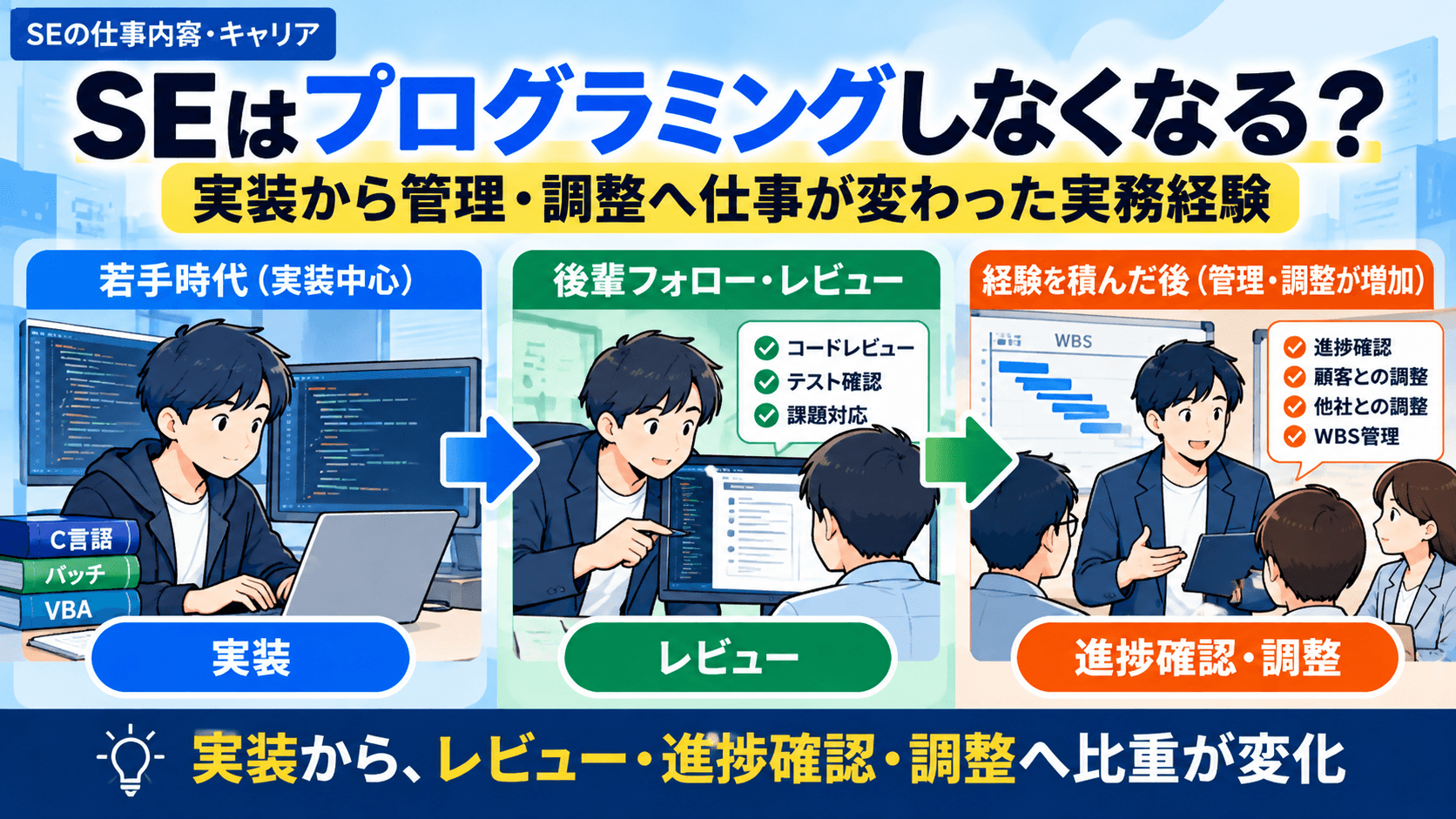 若手SEの実装業務からレビュー・進捗確認・顧客調整へ役割が変わった経験を示す図