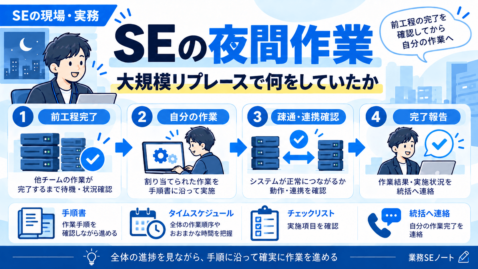 大規模システムリプレースの夜間作業で進捗確認や設定変更、連携確認を行った実務経験を紹介する記事